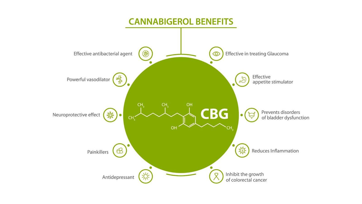 graphic chart demonstrating benefits of CBG